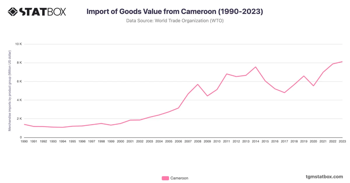 Import of Goods Value from Cameroon (1990-2023)