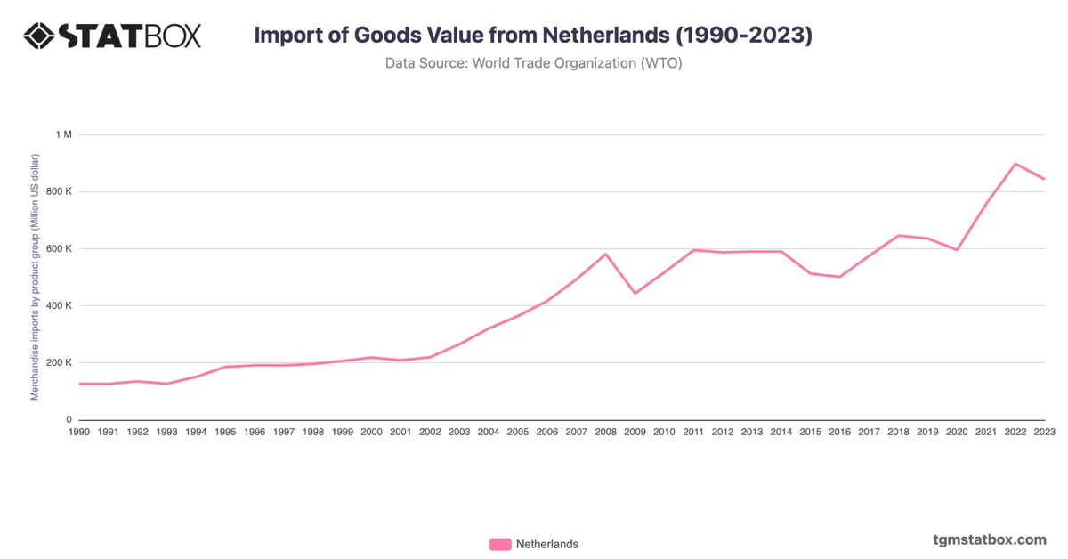 Import of Goods Value from Netherlands (1990-2023)