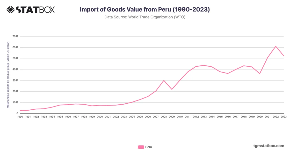 Import of Goods Value from Peru (1990-2023)