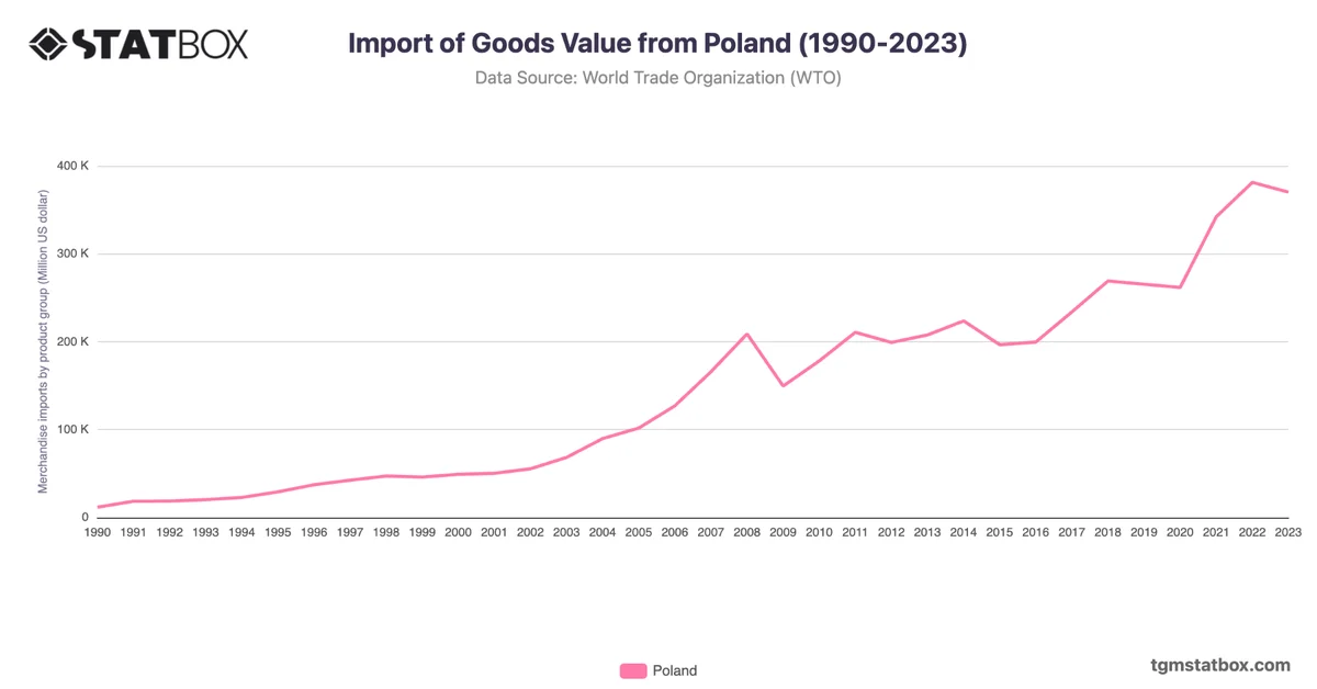 Import of Goods Value from Poland (1990-2023)