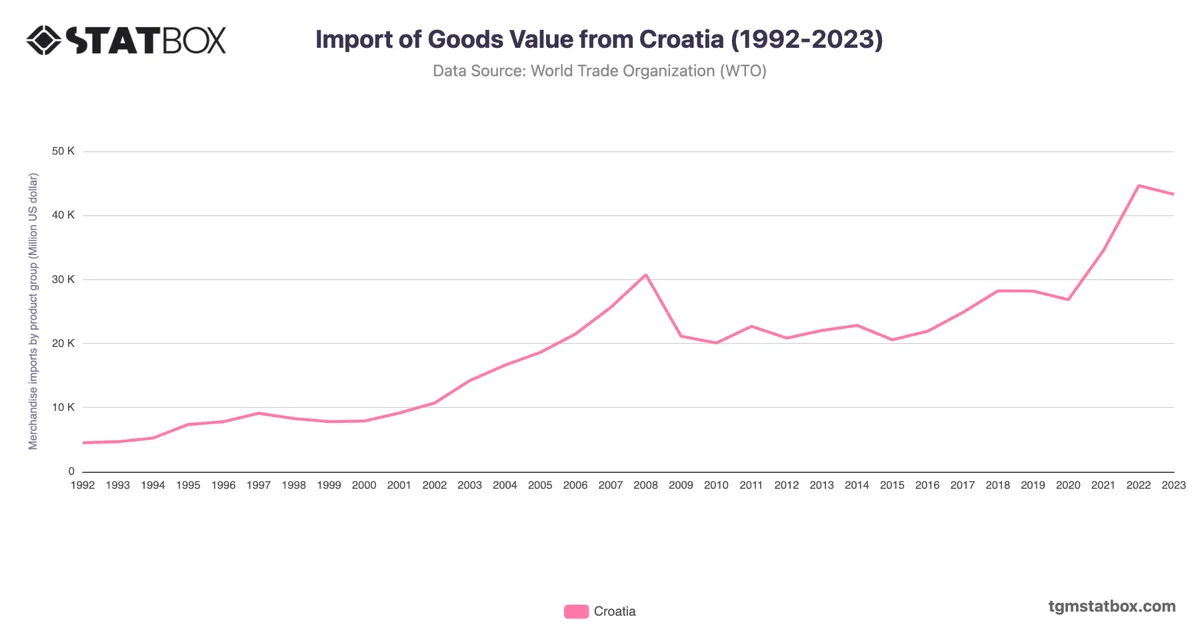 Import of Goods Value from Croatia (1992-2023)