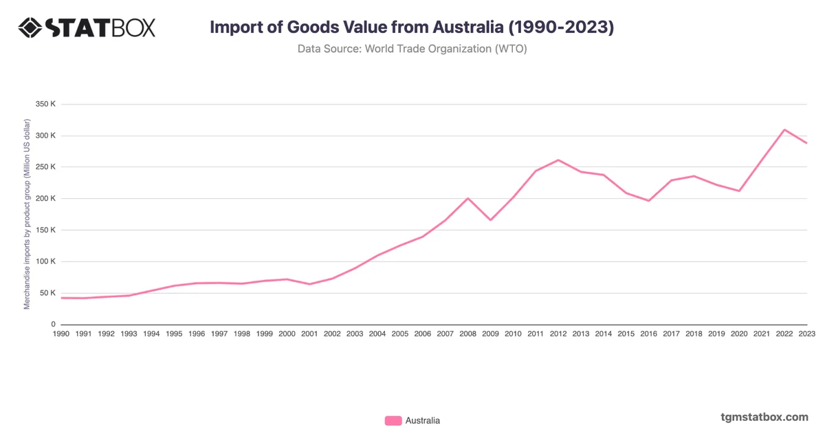 Import of Goods Value from Australia (1990-2023)