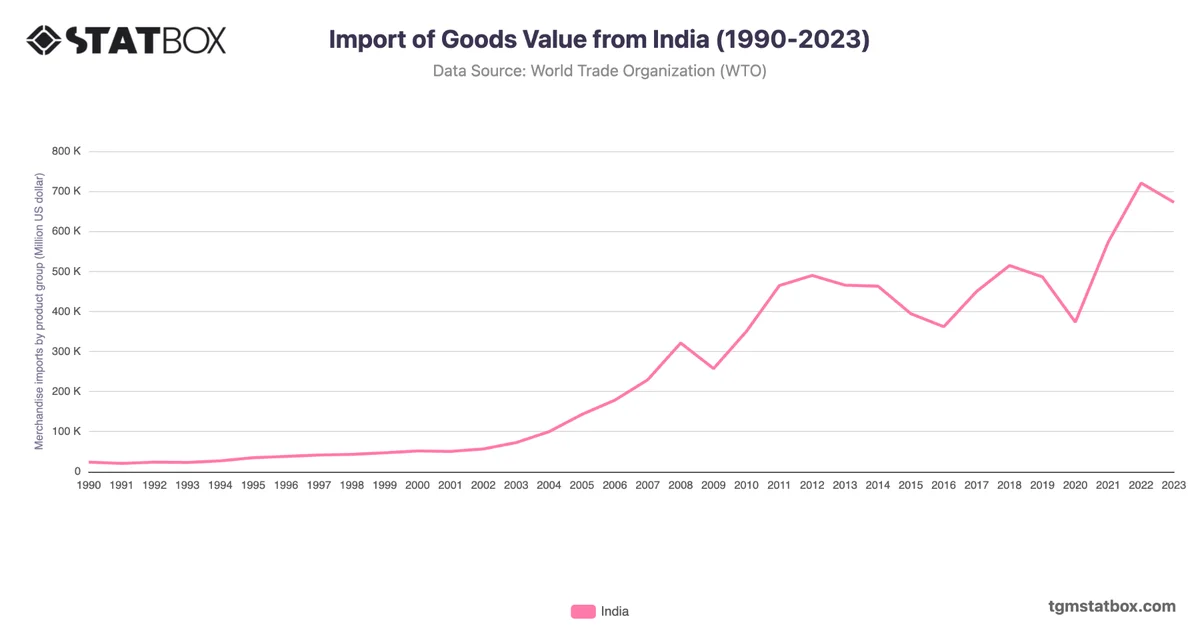Import of Goods Value from India (1990-2023)