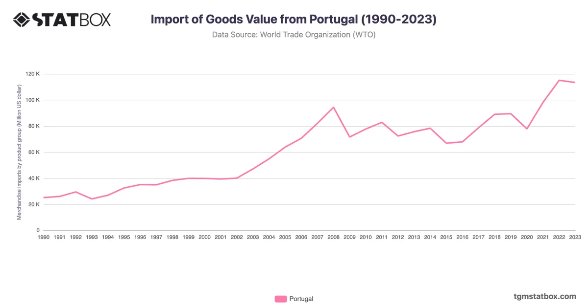 Import of Goods Value from Portugal (1990-2023)