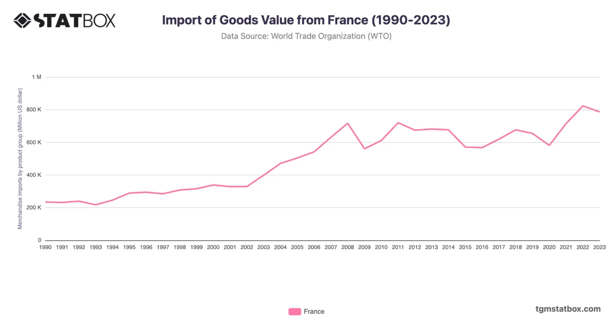 Import of Goods Value from France (1990-2023)