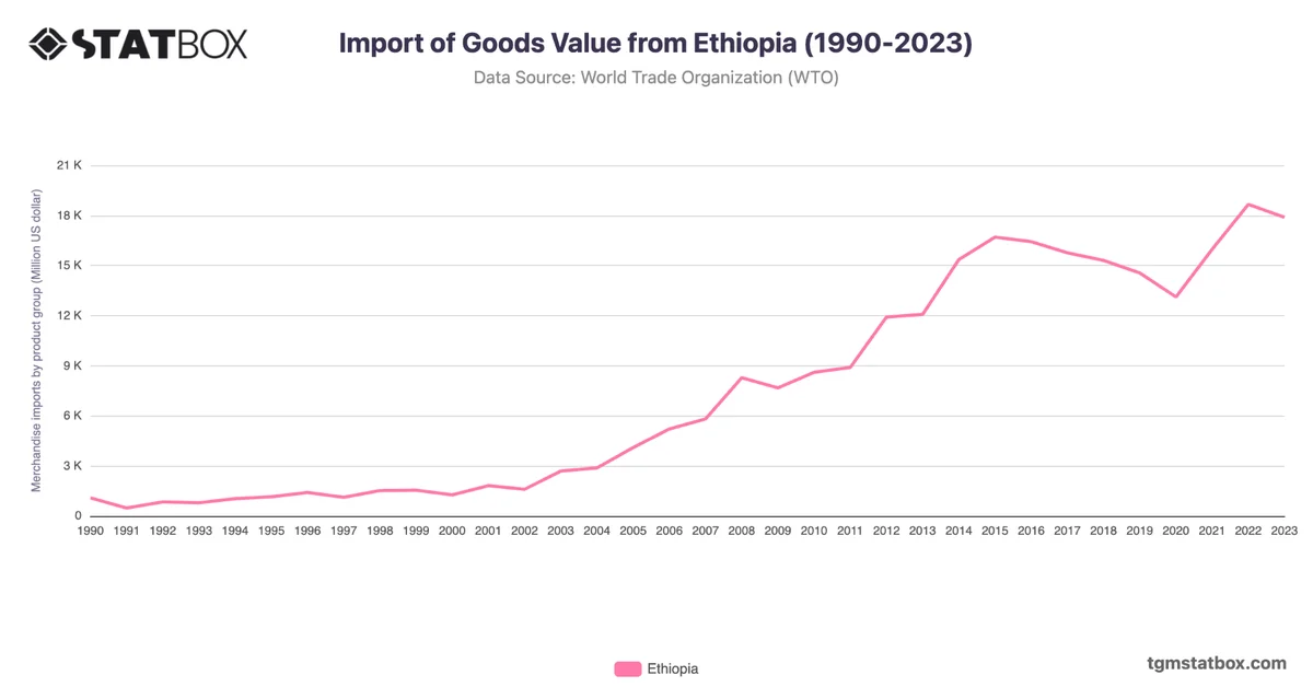Import of Goods Value from Ethiopia (1990-2023)