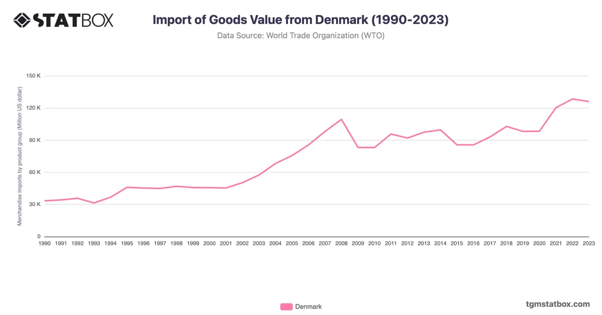 Import of Goods Value from Denmark (1990-2023)