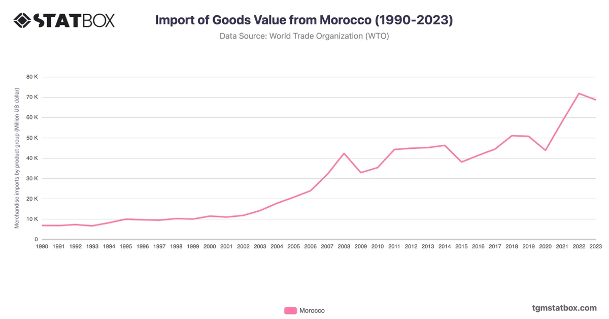 Import of Goods Value from Morocco (1990-2023)