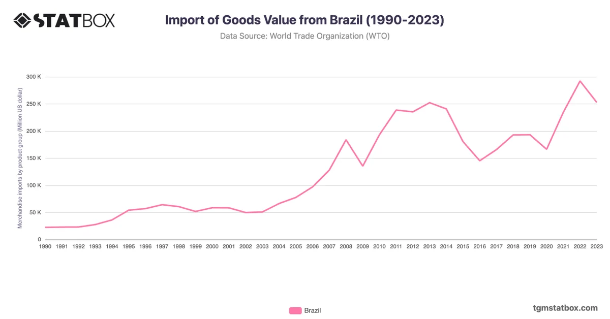 Import of Goods Value from Brazil (1990-2023)