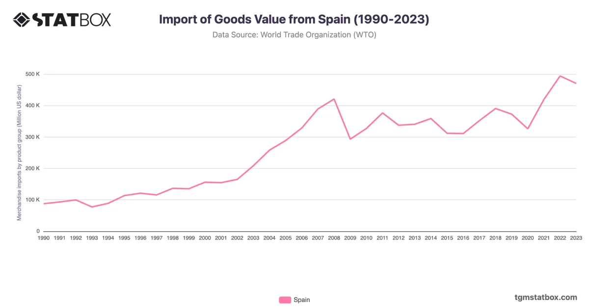Import of Goods Value from Spain (1990-2023)