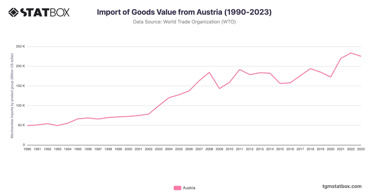 Import of Goods Value from Austria (1990-2023)
