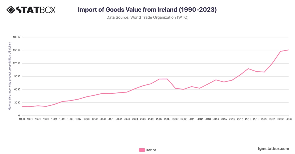 Import of Goods Value from Ireland (1990-2023)
