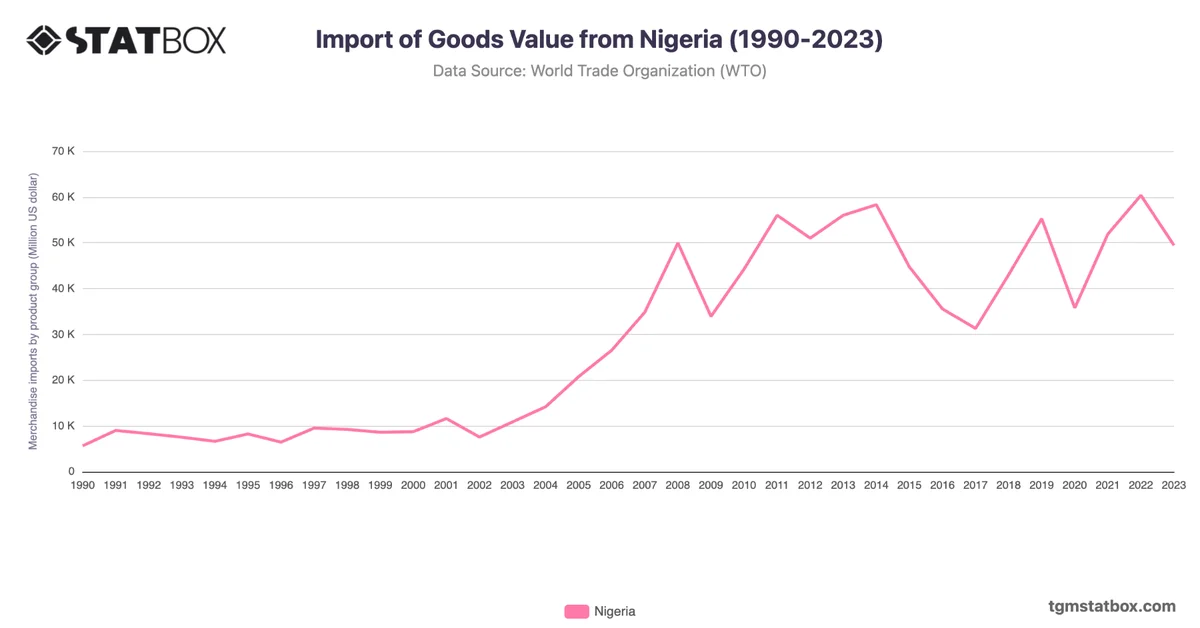 Import of Goods Value from Nigeria (1990-2023)
