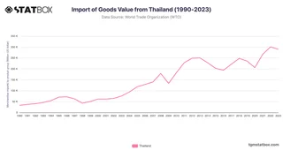 Import of Goods Value from Thailand (1990-2023)