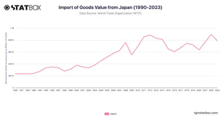 Import of Goods Value from Japan (1990-2023)