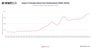 Import of Goods Value from Switzerland (1990-2023)