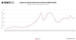 Import of Goods Value from Ukraine (1990-2023)