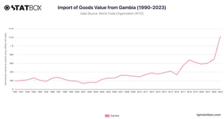 Import of Goods Value from Gambia (1990-2023)