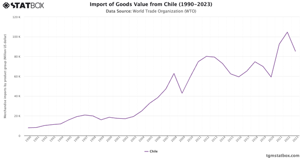 Import of Goods Value from Chile (1990-2023)|Chart|TGM StatBox