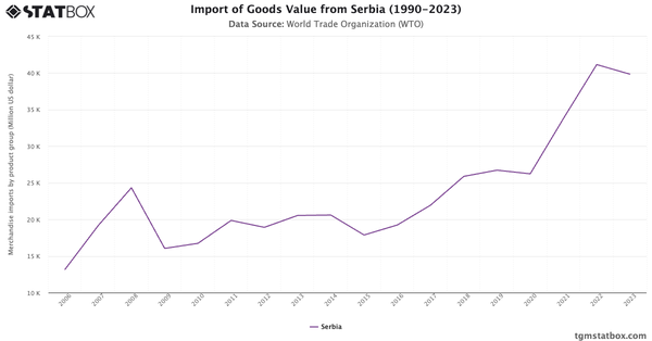 Import of Goods Value from Serbia (1990-2023)|Chart|TGM StatBox