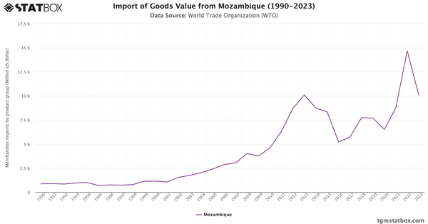 Import of Goods Value from Mozambique (1990-2023)|Chart|TGM StatBox