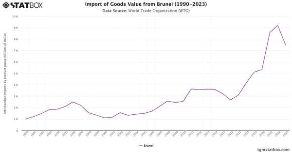 Import of Goods Value from Brunei (1990-2023)|Chart|TGM StatBox