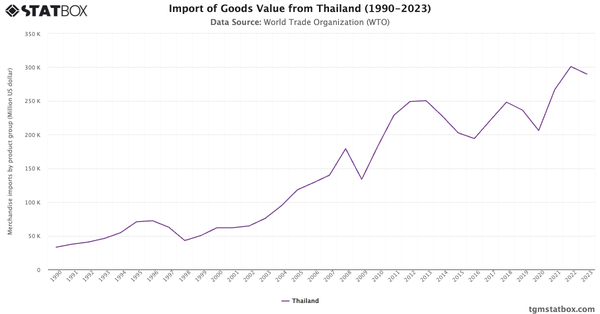 Import of Goods Value from Thailand (1990-2023)|Chart|TGM StatBox