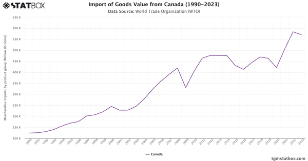 Import of Goods Value from Canada (1990-2023)|Chart|TGM StatBox