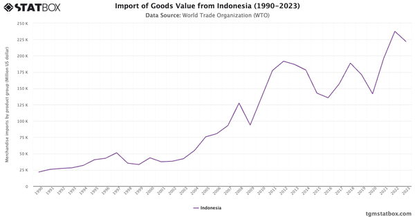 Import of Goods Value from Indonesia (1990-2023)|Chart|TGM StatBox