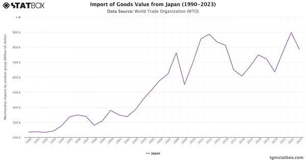 Import of Goods Value from Japan (1990-2023)|Chart|TGM StatBox