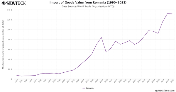 Import of Goods Value from Romania (1990-2023)|Chart|TGM StatBox