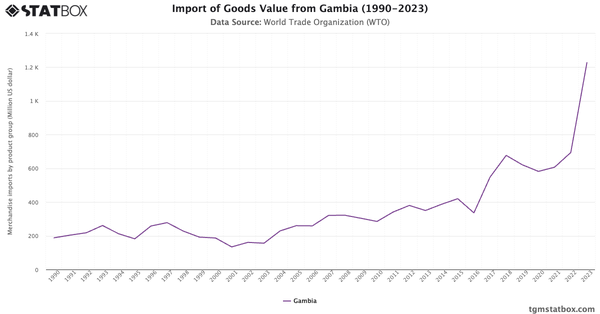 Import of Goods Value from Gambia (1990-2023)|Chart|TGM StatBox