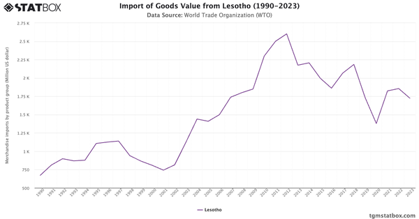 Import of Goods Value from Lesotho (1990-2023)|Chart|TGM StatBox