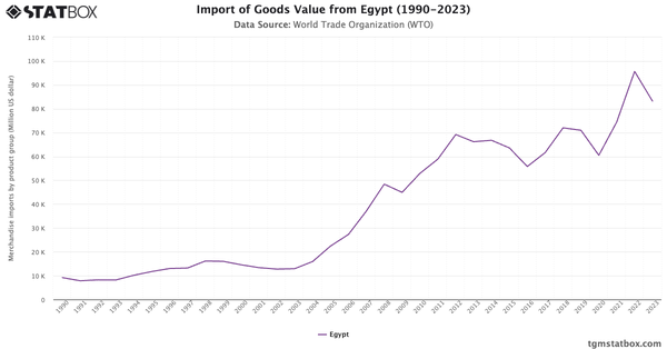 Import of Goods Value from Egypt (1990-2023)|Chart|TGM StatBox