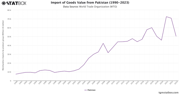 Import of Goods Value from Pakistan (1990-2023)|Chart|TGM StatBox