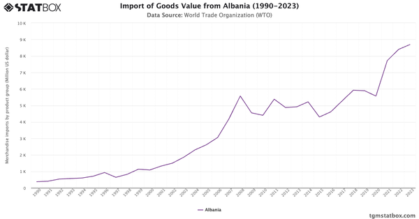 Import of Goods Value from Albania (1990-2023)|Chart|TGM StatBox