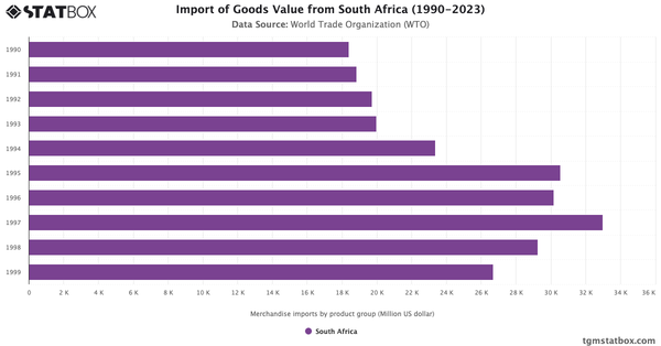 Import of Goods Value from South Africa (1990-2023)|Chart|TGM StatBox