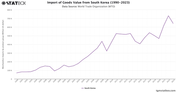 Import of Goods Value from South Korea (1990-2023)|Chart|TGM StatBox