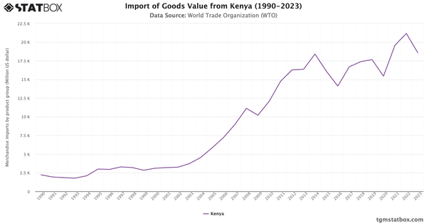 Import of Goods Value from Kenya (1990-2023)|Chart|TGM StatBox