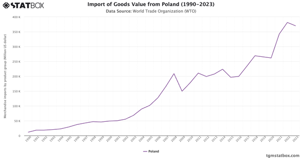 Import of Goods Value from Poland (1990-2023)|Chart|TGM StatBox