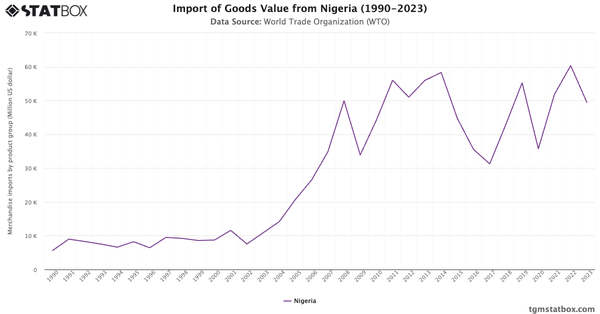 Import of Goods Value from Nigeria (1990-2023)|Chart|TGM StatBox