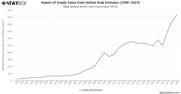 Import of Goods Value from United Arab Emirates (1990-2023)|Chart|TGM StatBox