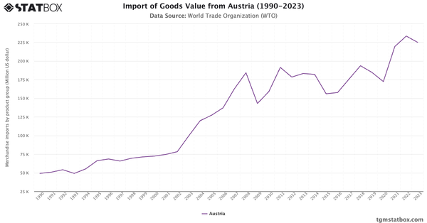 Import of Goods Value from Austria (1990-2023)|Chart|TGM StatBox