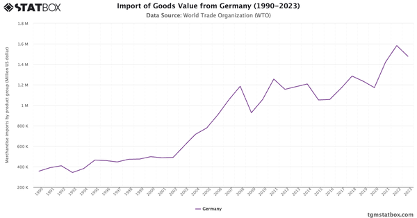 Import of Goods Value from Germany (1990-2023)|Chart|TGM StatBox