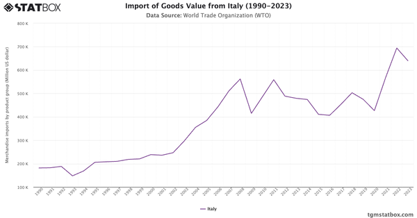 Import of Goods Value from Italy (1990-2023)|Chart|TGM StatBox