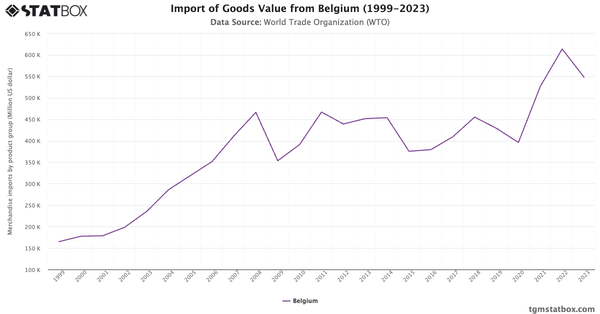 Import of Goods Value from Belgium (1999-2023)|Chart|TGM StatBox