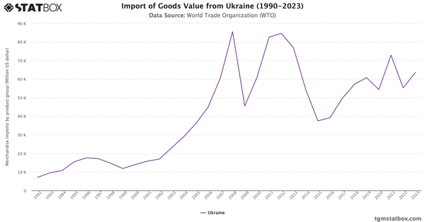 Import of Goods Value from Ukraine (1990-2023)|Chart|TGM StatBox