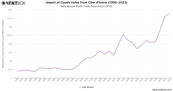 Import of Goods Value from Côte d'Ivoire (1990-2023)|Chart|TGM StatBox