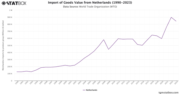 Import of Goods Value from Netherlands (1990-2023)|Chart|TGM StatBox