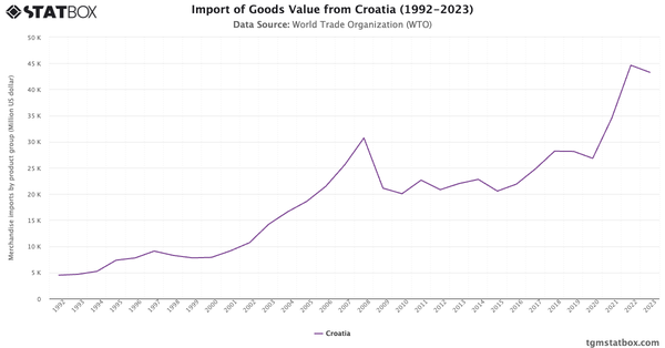 Import of Goods Value from Croatia (1992-2023)|Chart|TGM StatBox